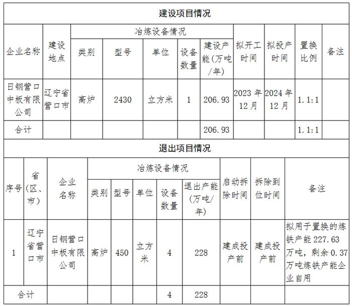 日钢营口中板公布炼铁高炉升级改造项目产能置换方案