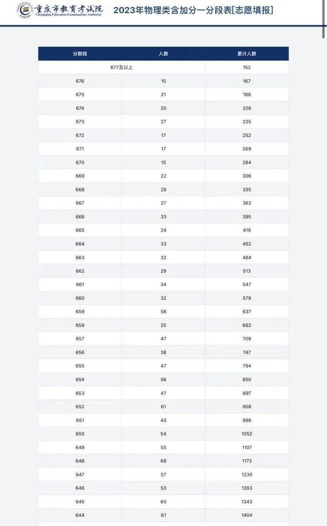 新闻早报｜重庆高考一分段表来了，普通类122194人上本科批