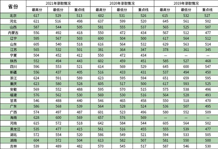 集结号｜报考军校！近3年录取分数线发布！请转发