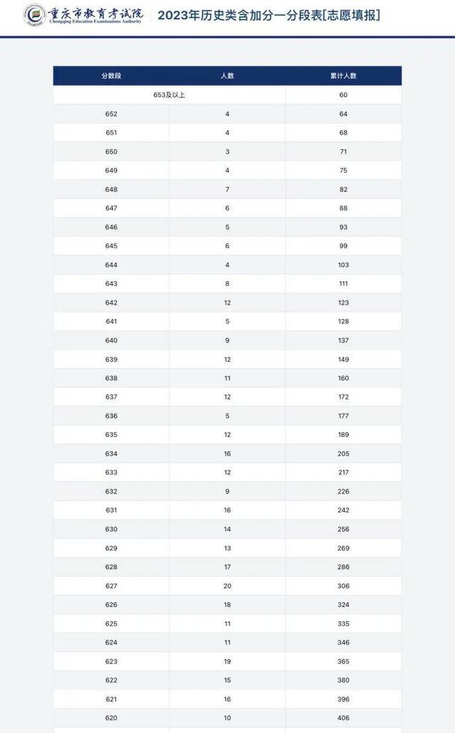 新闻早报｜重庆高考一分段表来了，普通类122194人上本科批