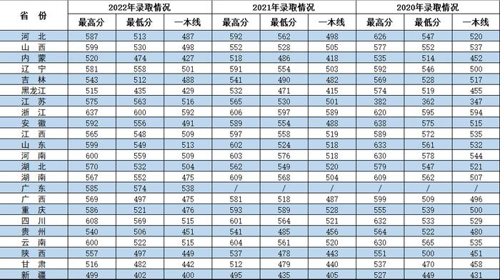 集结号｜报考军校！近3年录取分数线发布！请转发