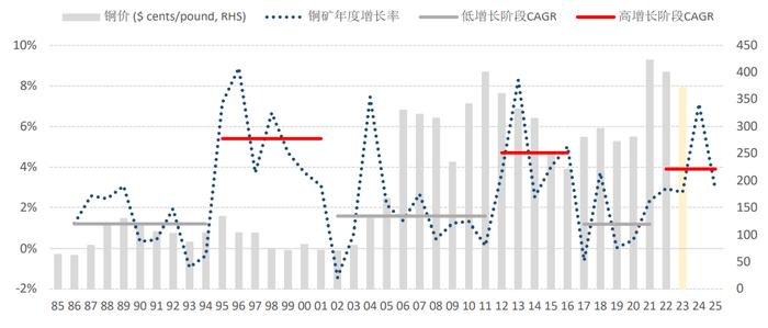 全球经济增长略有上修 现货下游或反复刺激铜价