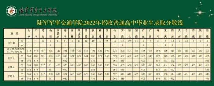 集结号｜报考军校！近3年录取分数线发布！请转发