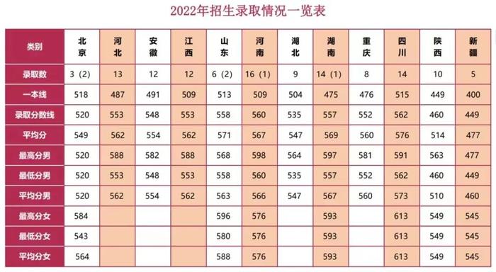 集结号｜报考军校！近3年录取分数线发布！请转发