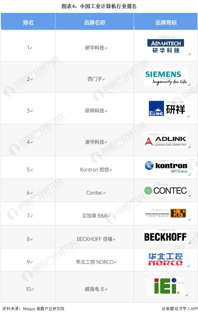 2023年中国工业计算机行业竞争现状分析 研华科技等占据第一梯队【组图】