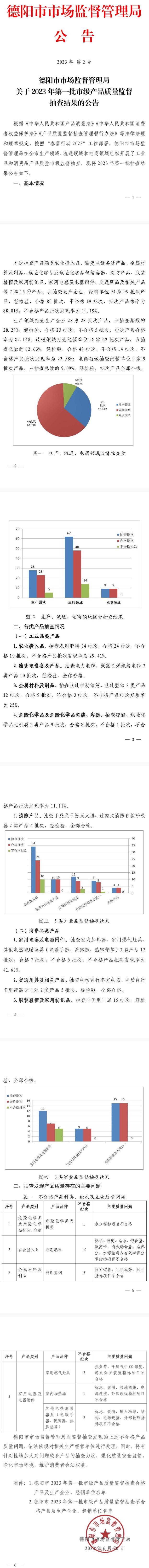 四川省德阳市市场监管局通报2023年第一批市级产品质量监督抽查结果