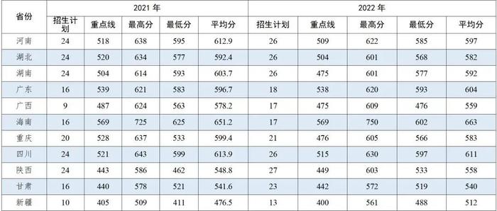 集结号｜报考军校！近3年录取分数线发布！请转发