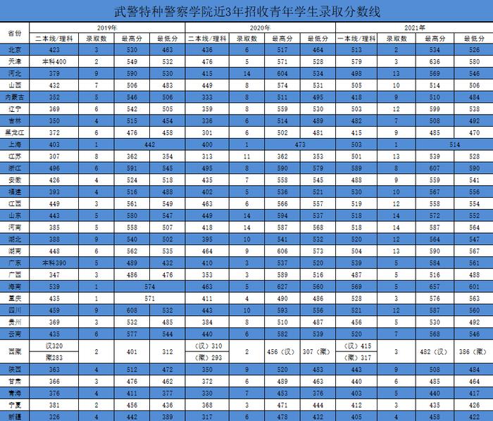 集结号｜报考军校！近3年录取分数线发布！请转发