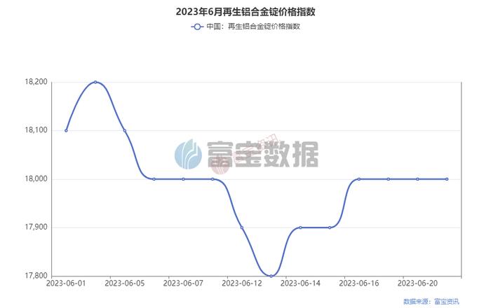 需求低迷，下周铝合金锭价格或延续低位运行