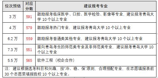 青岛大学2023年省内普通类常规批招生位次预估