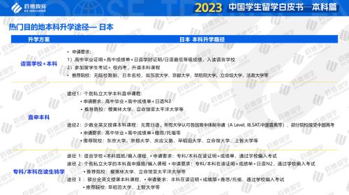 启德教育《2023中国学生留学白皮书-本科篇》:本科升学途径多样，就业规划可关注未来稀缺方向