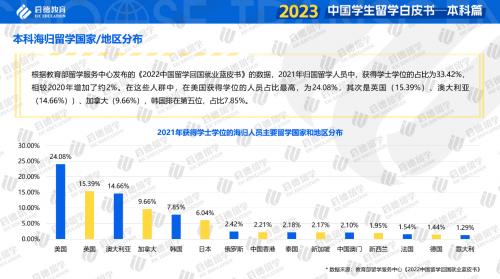 启德教育《2023中国学生留学白皮书-本科篇》:本科升学途径多样，就业规划可关注未来稀缺方向