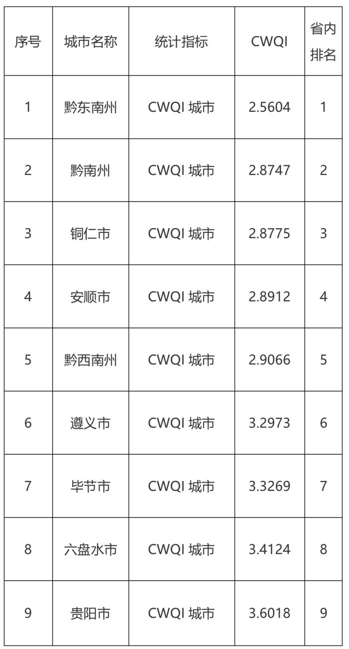 贵州公布一季度全省9个市（州）城市地表水水环境质量排名