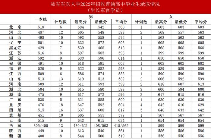 集结号｜报考军校！近3年录取分数线发布！请转发