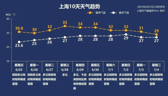 申城下周仍是梅雨天气 体感闷热、最高温可达35℃