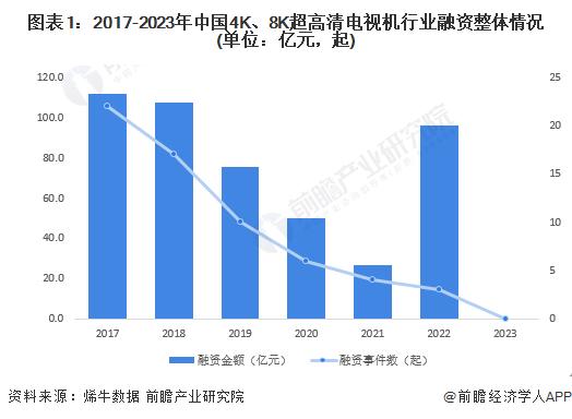 【投资视角】启示2023：中国4K、8K超高清电视机行业投融资及兼并重组分析(附投融资汇总、产业基金和兼并重组等)