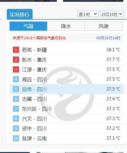 全国最热TOP10有6个在四川！内江发橙色预警：两区最高气温将普遍升至38℃以上