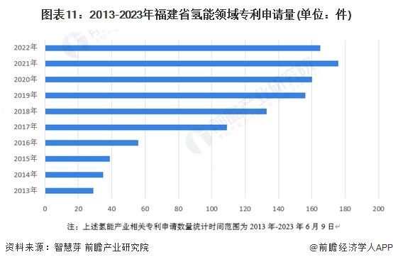 【建议收藏】重磅！2023年福建省氢能源产业链全景图谱(附产业政策、产业链现状图谱、产业资源空间布局、产业链发展规划)