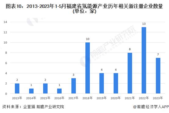 【建议收藏】重磅！2023年福建省氢能源产业链全景图谱(附产业政策、产业链现状图谱、产业资源空间布局、产业链发展规划)