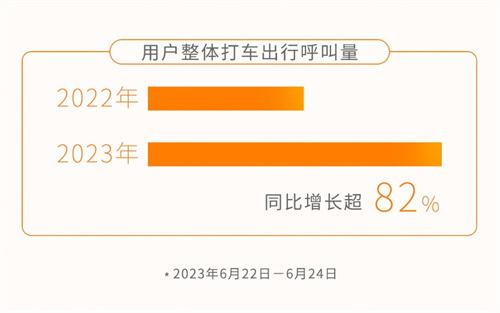 最火端午接驳最火五一，T3出行平台呼叫量端午同比增长82%