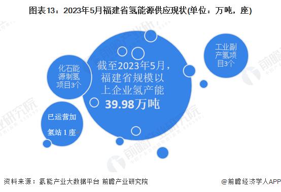 【建议收藏】重磅！2023年福建省氢能源产业链全景图谱(附产业政策、产业链现状图谱、产业资源空间布局、产业链发展规划)