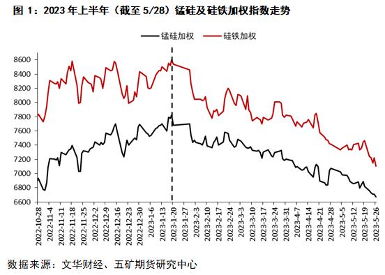 半年报 丨 铁合金：“N字形”路径仍在演绎，第二阶段探底仍未结束