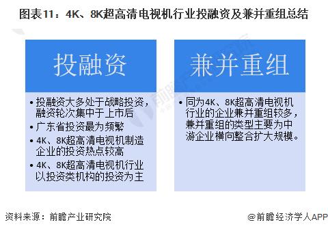 【投资视角】启示2023：中国4K、8K超高清电视机行业投融资及兼并重组分析(附投融资汇总、产业基金和兼并重组等)