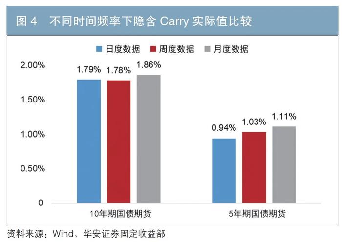 国债期货隐含持有收益的探索与实证分析