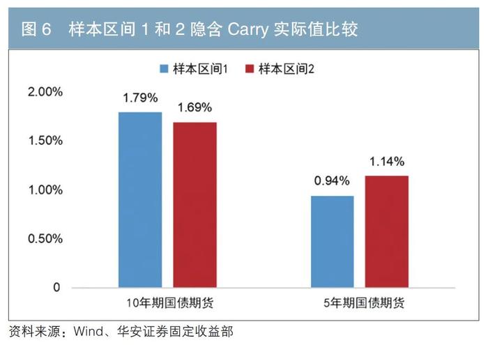 国债期货隐含持有收益的探索与实证分析