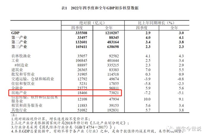 辟谣！房地产，在我国GDP中占比没有达到20%，不是美国的数倍