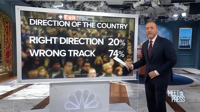 “74%认为美国走在错误道路上” ，对拜登特朗普都……