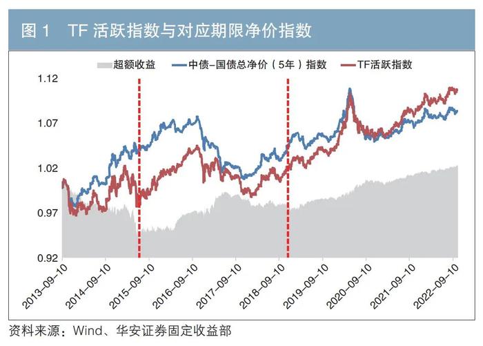 国债期货隐含持有收益的探索与实证分析