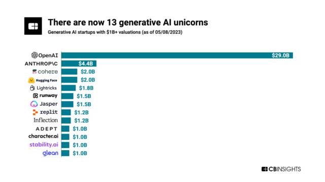 包括OpenAI，这是美国最火的十家AI创业公司，他们在做这些事