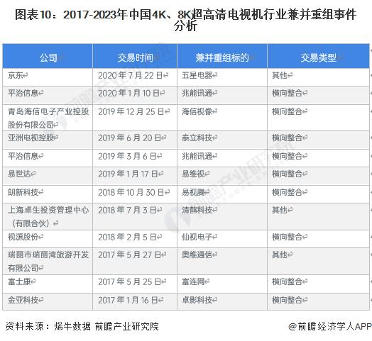 【投资视角】启示2023：中国4K、8K超高清电视机行业投融资及兼并重组分析(附投融资汇总、产业基金和兼并重组等)