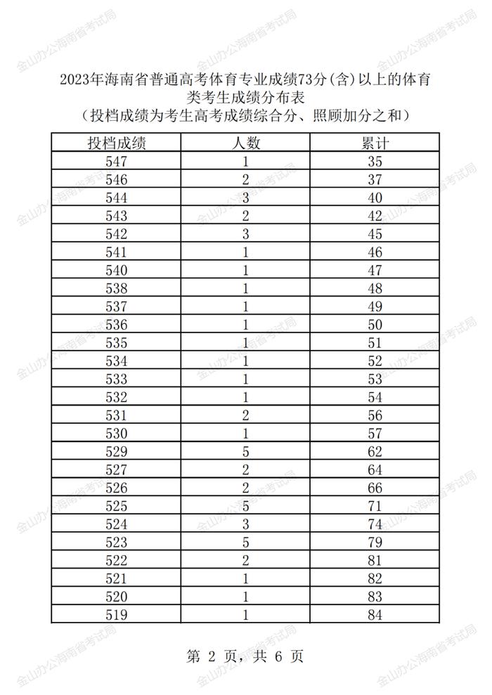 2023年海南省普通高考体育类专业成绩73分(含)以上的体育类考生成绩分布表