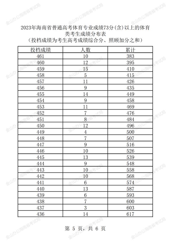 2023年海南省普通高考体育类专业成绩73分(含)以上的体育类考生成绩分布表