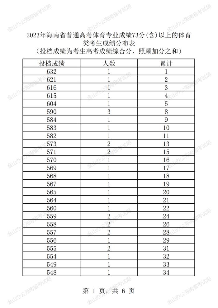 2023年海南省普通高考体育类专业成绩73分(含)以上的体育类考生成绩分布表