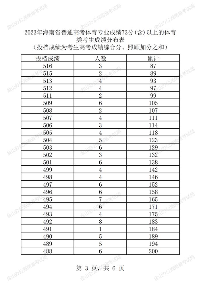 2023年海南省普通高考体育类专业成绩73分(含)以上的体育类考生成绩分布表