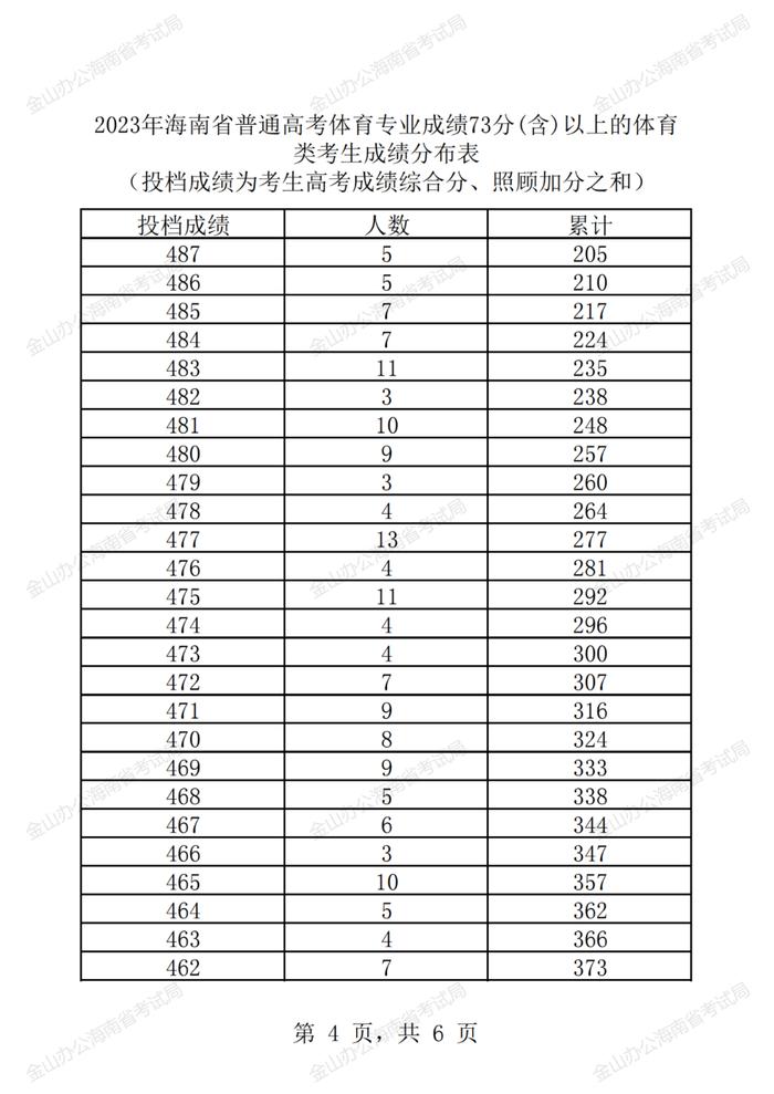 2023年海南省普通高考体育类专业成绩73分(含)以上的体育类考生成绩分布表