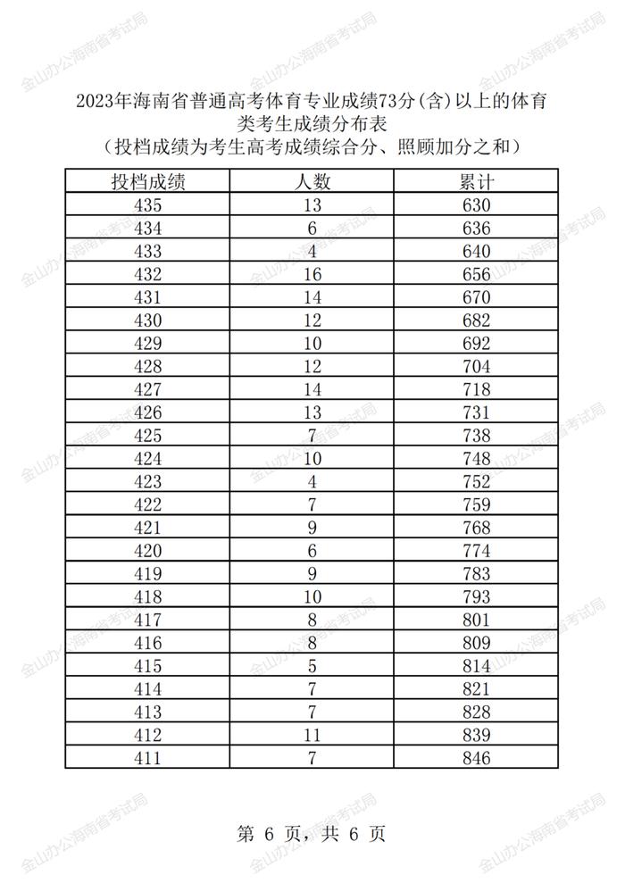 2023年海南省普通高考体育类专业成绩73分(含)以上的体育类考生成绩分布表