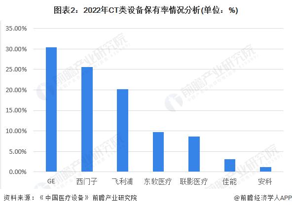 2023年中国医学影像设备行业竞争格局分析 进口品牌竞争力强【组图】
