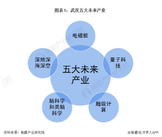 中国中部第一城，冲刺2万亿元GDP！【附武汉市产业结构分析】