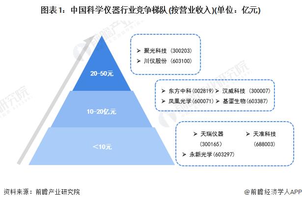 【行业深度】洞察2023：中国科学仪器行业竞争格局及市场份额(附竞争格局、竞争状态总结等)