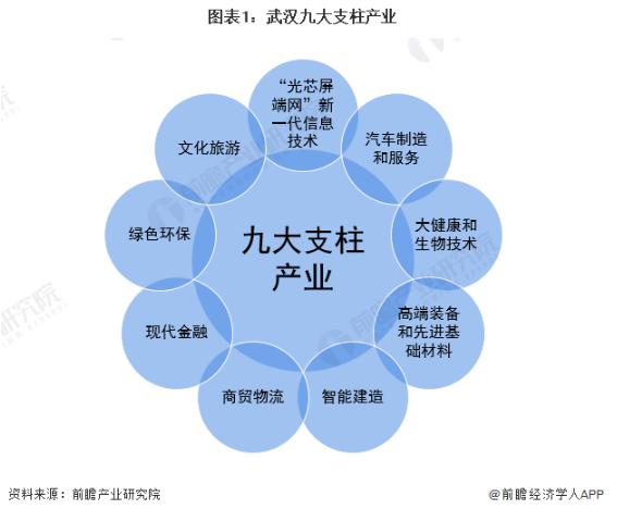 中国中部第一城，冲刺2万亿元GDP！【附武汉市产业结构分析】