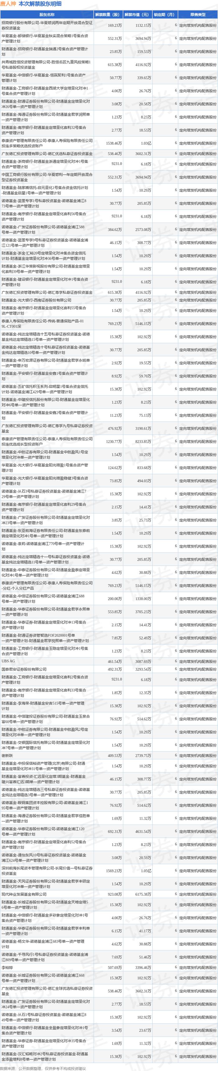 唐人神（002567）1.55亿股限售股将于6月26日解禁上市，占总股本11.16%