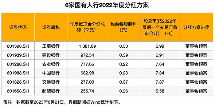 上市银行分红再创新高！5877亿元“真金白银”将回馈股东，哪家“红包”更丰厚？