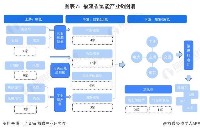 【建议收藏】重磅！2023年福建省氢能源产业链全景图谱(附产业政策、产业链现状图谱、产业资源空间布局、产业链发展规划)