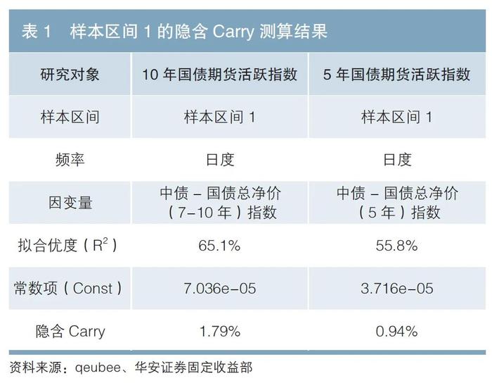 国债期货隐含持有收益的探索与实证分析