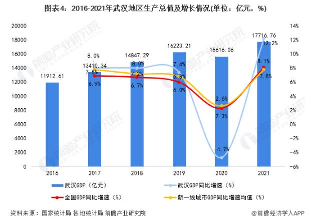 中国中部第一城，冲刺2万亿元GDP！【附武汉市产业结构分析】