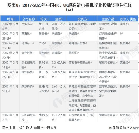 【投资视角】启示2023：中国4K、8K超高清电视机行业投融资及兼并重组分析(附投融资汇总、产业基金和兼并重组等)